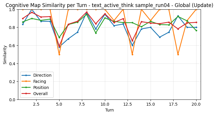 Global Update Metrics