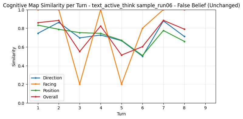 False Belief CogMap Unchanged per Turn