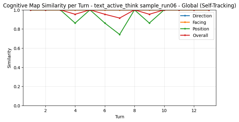 Global Self-Tracking Metrics