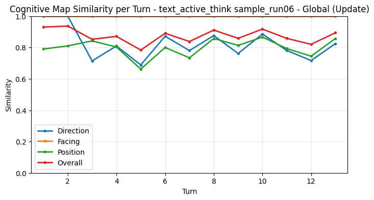 Global Update Metrics