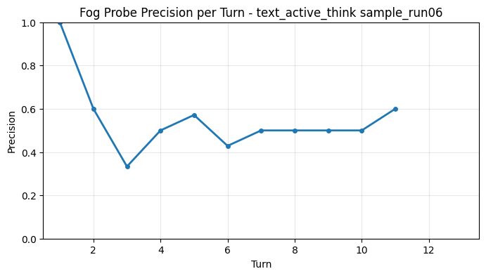 Fog Probe Precision per Turn