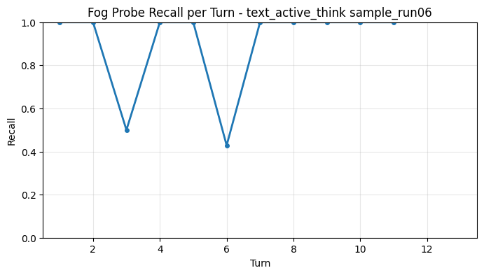Fog Probe Recall per Turn