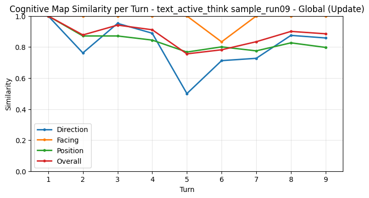 Global Update Metrics