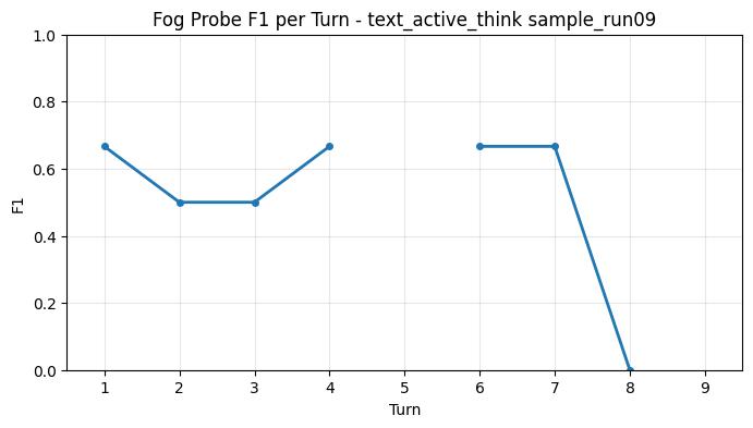 Fog Probe F1 per Turn