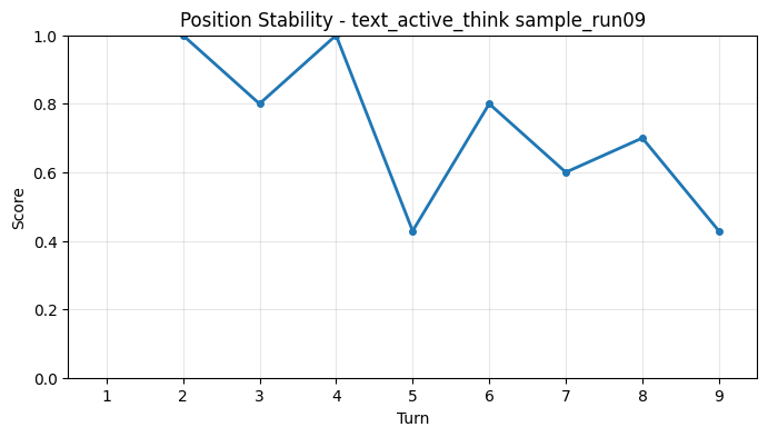 Position Stability per Turn