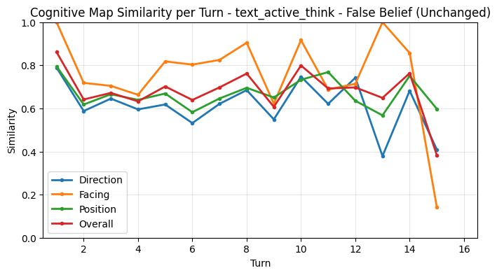 False Belief CogMap Unchanged per Turn