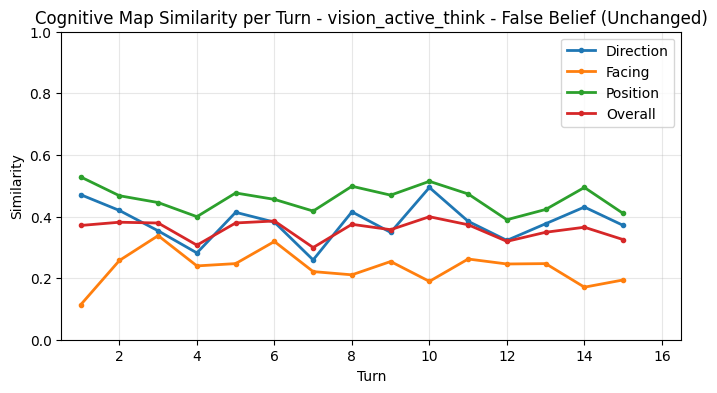 False Belief CogMap Unchanged per Turn