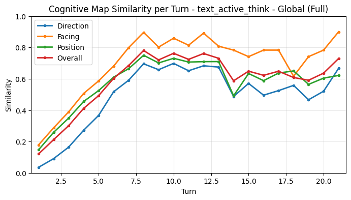Cognitive Map Full Turn Averages