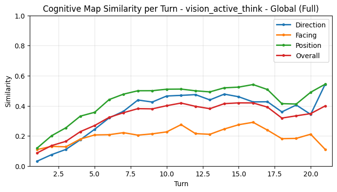 Cognitive Map Full Turn Averages