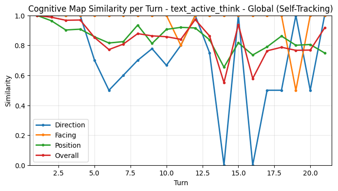 Cognitive Map Self-Tracking Turn Averages