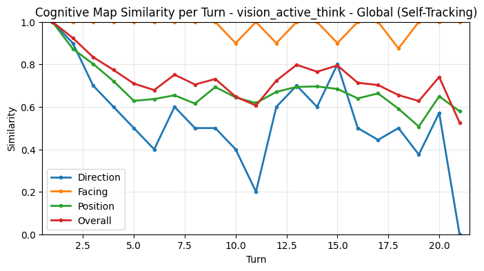 Cognitive Map Self-Tracking Turn Averages