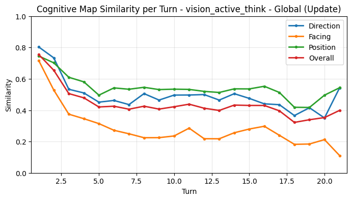 Cognitive Map Update Turn Averages