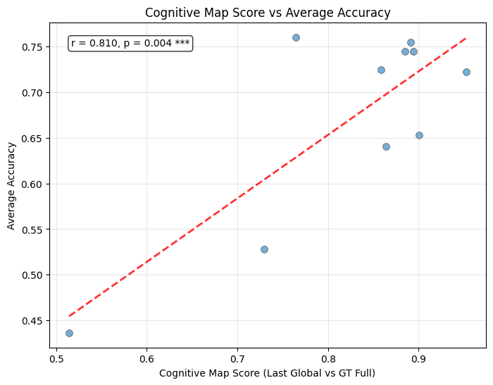 Cognitive Map vs Accuracy Correlation