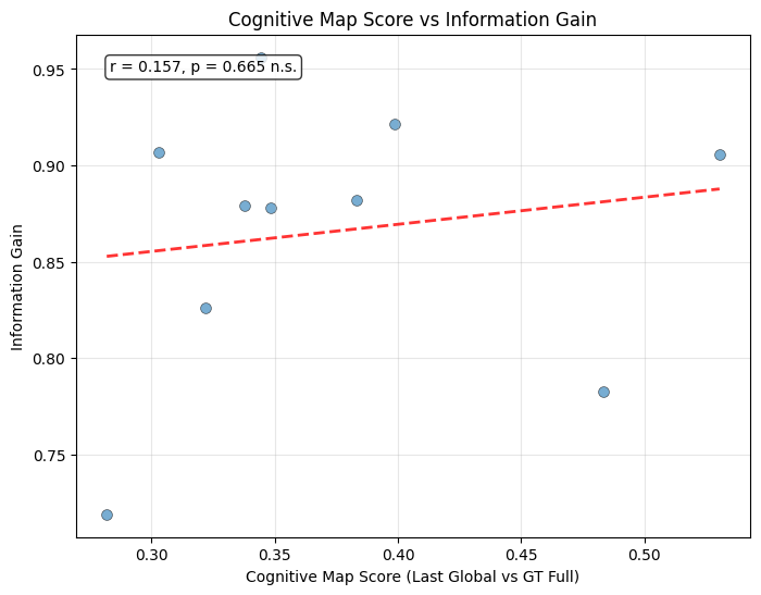 Cognitive Map vs Information Gain Correlation