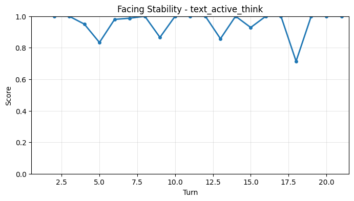 Facing Stability per Turn