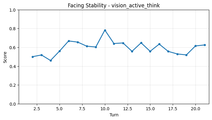 Facing Stability per Turn