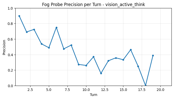 Fog Probe Precision per Turn