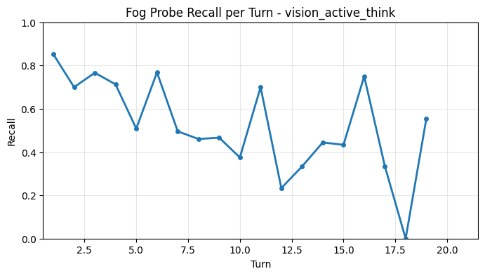 Fog Probe Recall per Turn