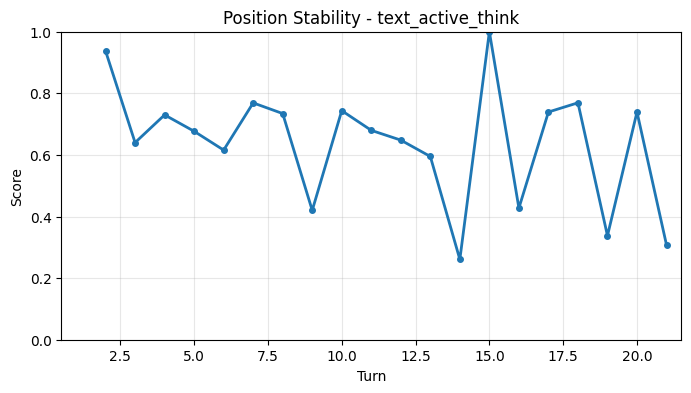 Position Stability per Turn